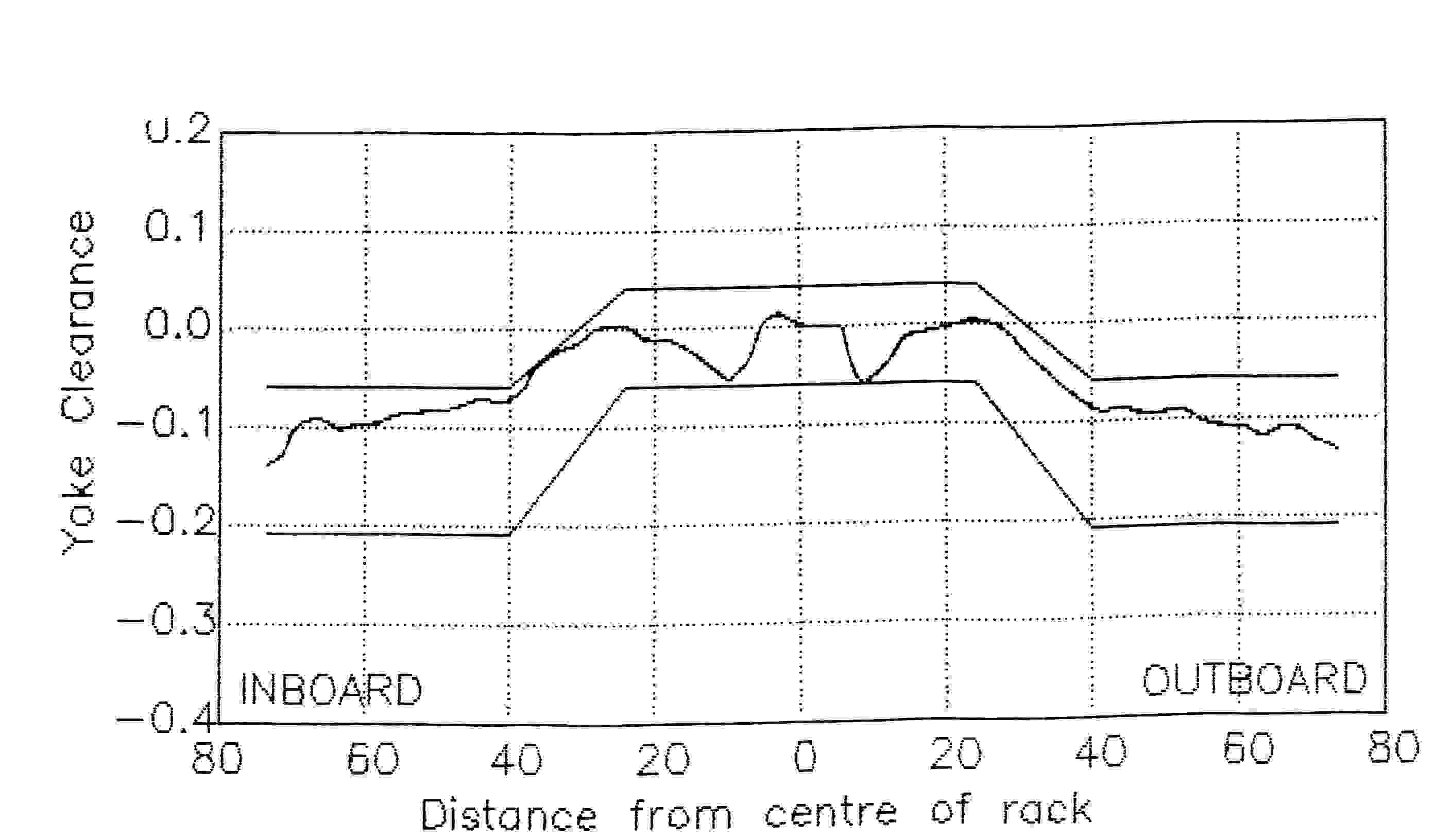 Steering rack curves